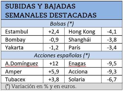 Mayores subidas y caídas bursátiles durante la última semana.